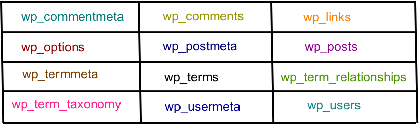 WordPress Database Tables 