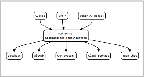 what's an mcp server Model Context Protocol